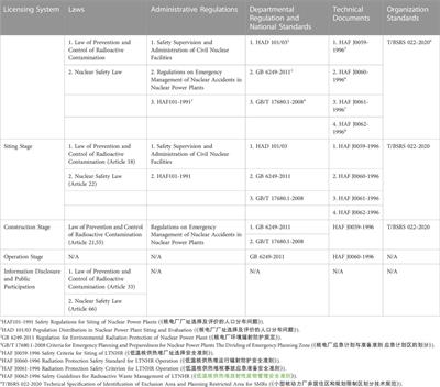 Low-temperature nuclear heating reactors: Characteristics and application of licensing law in China